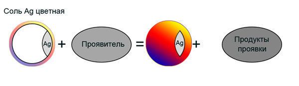 Цветное проявление пленки